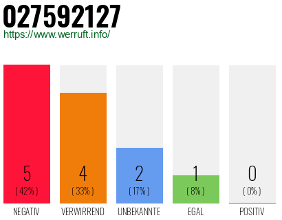 Rufnummer 027592127 Telefonnummer 027592127