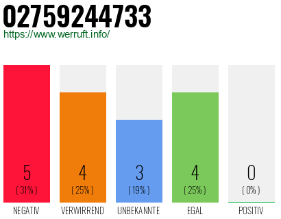 Rufnummer 02759244733 Telefonnummer 02759244733