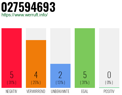 Rufnummer 027594693 Telefonnummer 027594693