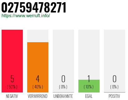 Rufnummer 02759478271 Telefonnummer 02759478271