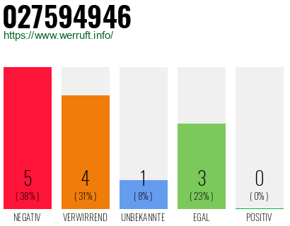 Rufnummer 027594946 Telefonnummer 027594946