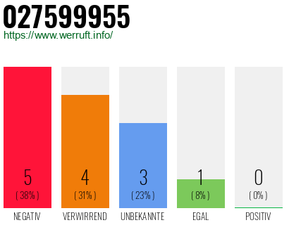 Rufnummer 027599955 Telefonnummer 027599955