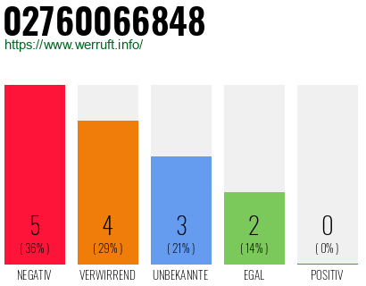 Rufnummer 02760066848 Telefonnummer 02760066848