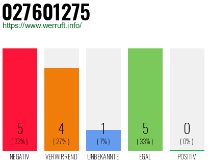 Rufnummer 027601275 Telefonnummer 027601275