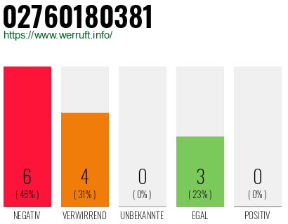 Rufnummer 02760180381 Telefonnummer 02760180381