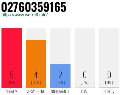 Rufnummer 02760359165 Telefonnummer 02760359165