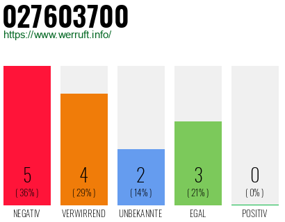 Rufnummer 027603700 Telefonnummer 027603700