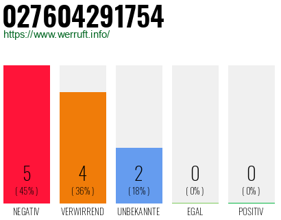 Rufnummer 027604291754 Telefonnummer 027604291754