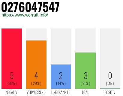 Rufnummer 0276047547 Telefonnummer 0276047547