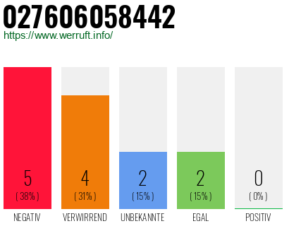 Rufnummer 027606058442 Telefonnummer 027606058442