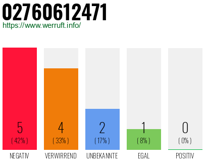 Rufnummer 02760612471 Telefonnummer 02760612471
