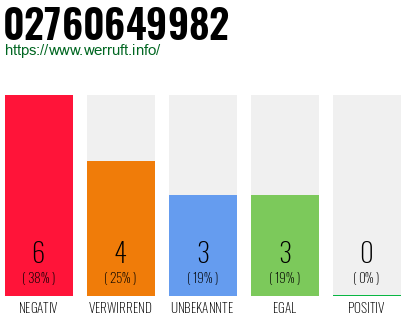Rufnummer 02760649982 Telefonnummer 02760649982