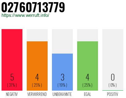Rufnummer 02760713779 Telefonnummer 02760713779