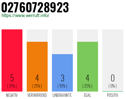 Rufnummer 02760728923 Telefonnummer 02760728923
