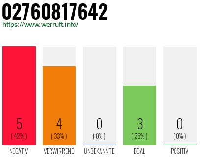Rufnummer 02760817642 Telefonnummer 02760817642