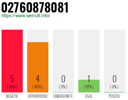 Rufnummer 02760878081 Telefonnummer 02760878081