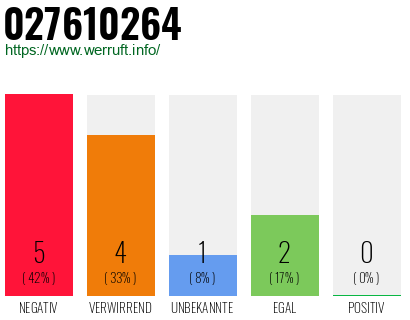 Rufnummer 027610264 Telefonnummer 027610264