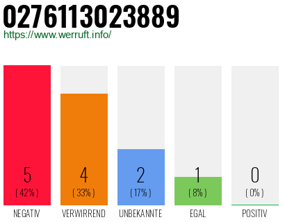 Rufnummer 0276113023889 Telefonnummer 0276113023889