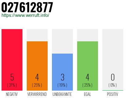Rufnummer 027612877 Telefonnummer 027612877