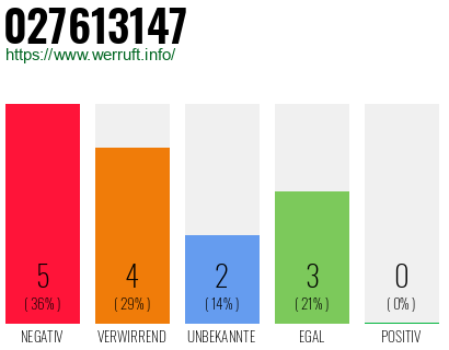 Rufnummer 027613147 Telefonnummer 027613147