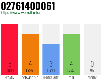 Rufnummer 02761400061 Telefonnummer 02761400061