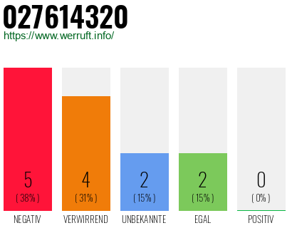Rufnummer 027614320 Telefonnummer 027614320