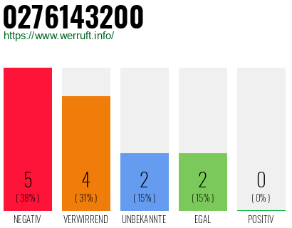 Rufnummer 0276143200 Telefonnummer 0276143200