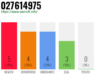 Rufnummer 027614975 Telefonnummer 027614975