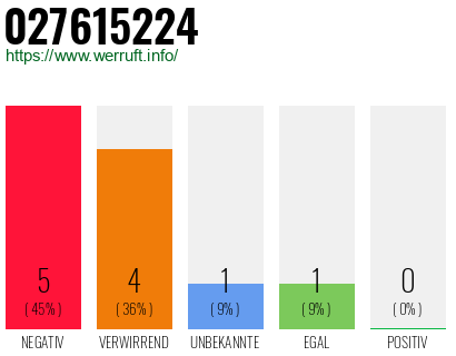 Rufnummer 027615224 Telefonnummer 027615224