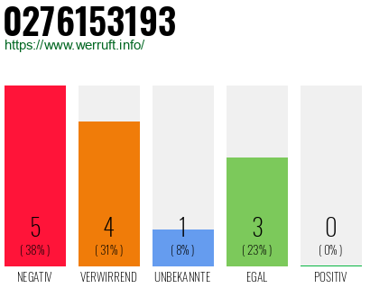 Rufnummer 0276153193 Telefonnummer 0276153193