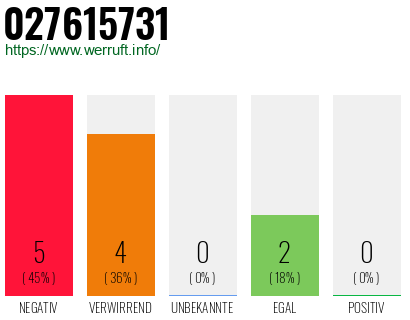 Rufnummer 027615731 Telefonnummer 027615731
