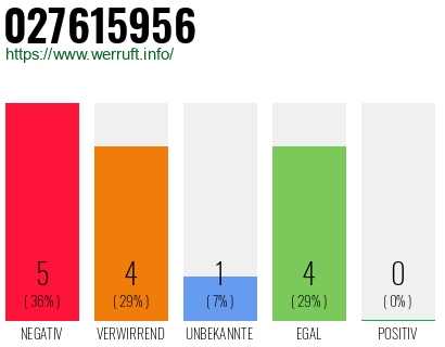 Rufnummer 027615956 Telefonnummer 027615956