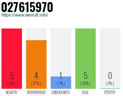 Rufnummer 027615970 Telefonnummer 027615970