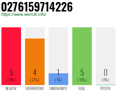 Rufnummer 0276159714226 Telefonnummer 0276159714226