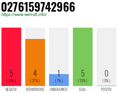 Rufnummer 0276159742966 Telefonnummer 0276159742966