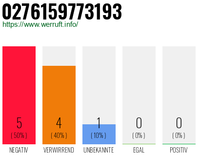 Rufnummer 0276159773193 Telefonnummer 0276159773193