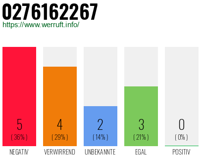 Rufnummer 0276162267 Telefonnummer 0276162267