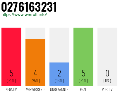 Rufnummer 0276163231 Telefonnummer 0276163231