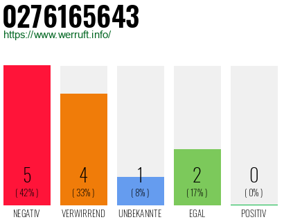 Rufnummer 0276165643 Telefonnummer 0276165643