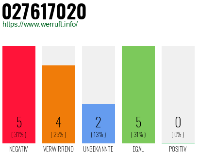 Rufnummer 027617020 Telefonnummer 027617020