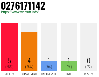 Rufnummer 0276171142 Telefonnummer 0276171142
