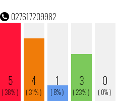 Rufnummer 027617209982 Telefonnummer 027617209982
