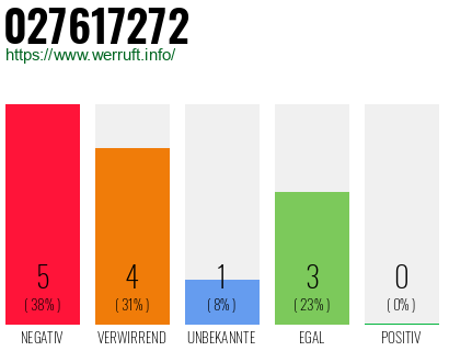 Rufnummer 027617272 Telefonnummer 027617272