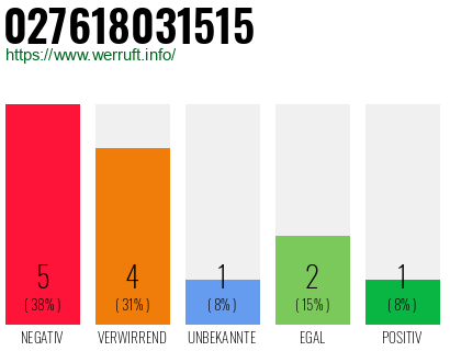 Rufnummer 027618031515 Telefonnummer 027618031515