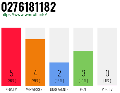 Rufnummer 0276181182 Telefonnummer 0276181182