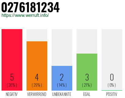 Rufnummer 0276181234 Telefonnummer 0276181234