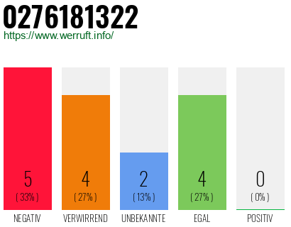 Rufnummer 0276181322 Telefonnummer 0276181322