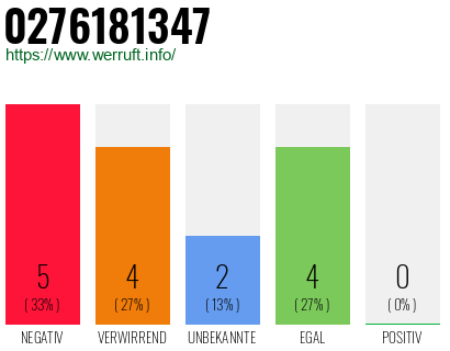 Rufnummer 0276181347 Telefonnummer 0276181347