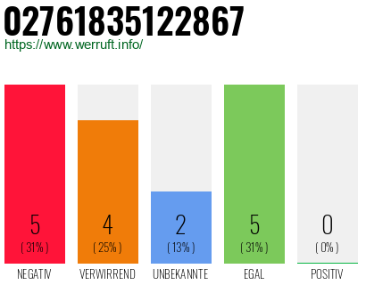 Rufnummer 02761835122867 Telefonnummer 02761835122867