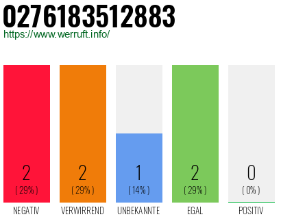 Rufnummer 0276183512883 Telefonnummer 0276183512883